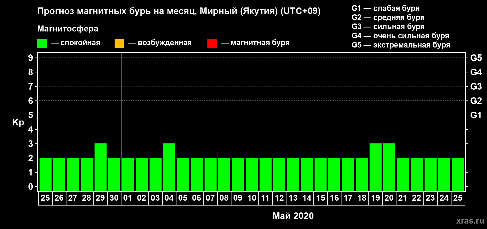 Прогноз максимального суточного геомагнитного индекса Kp на <b>1 месяц</b> (31 день) <b>с 25 апреля по 25 мая 2020 г</b>