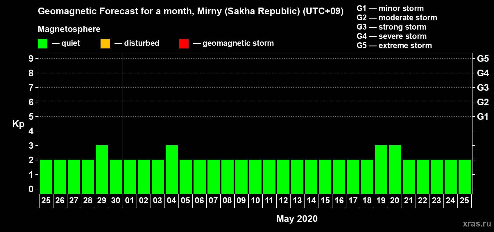 Forecast of the daily maximal value of geomagnetic index Kp for <b>1 month</b> (31 days) <b>from Apr 25, 2020 to May 25, 2020</b>