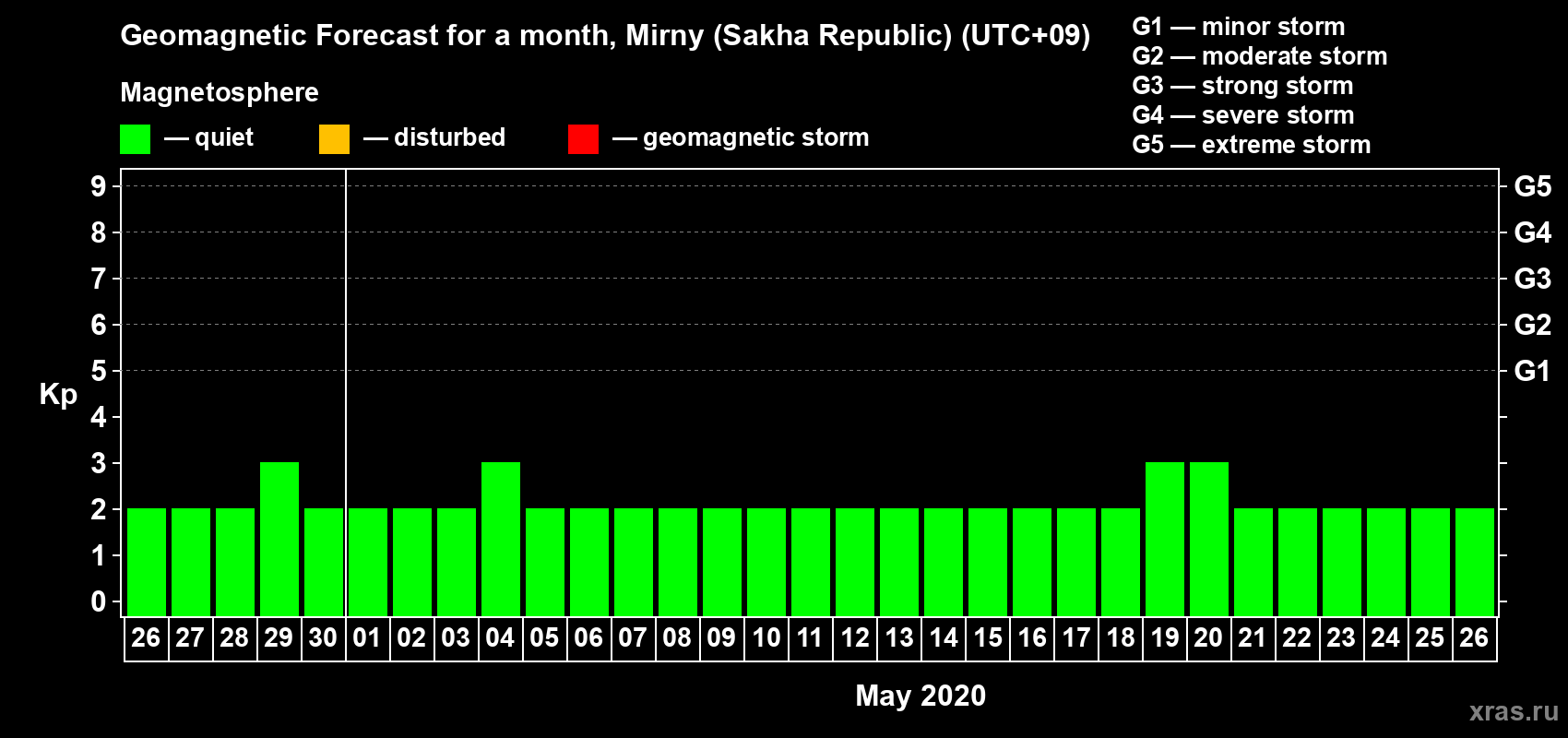 Forecast of the daily maximal value of geomagnetic index Kp for <b>1 month</b> (31 days) <b>from Apr 26, 2020 to May 26, 2020</b>