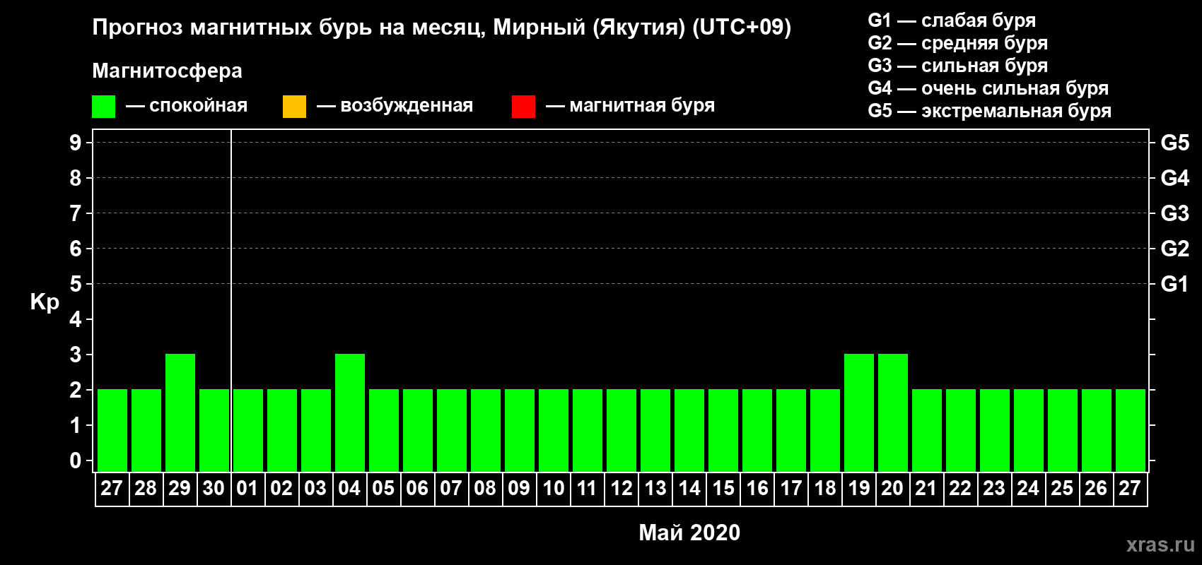 Прогноз максимального суточного геомагнитного индекса Kp на <b>1 месяц</b> (31 день) <b>с 27 апреля по 27 мая 2020 г</b>