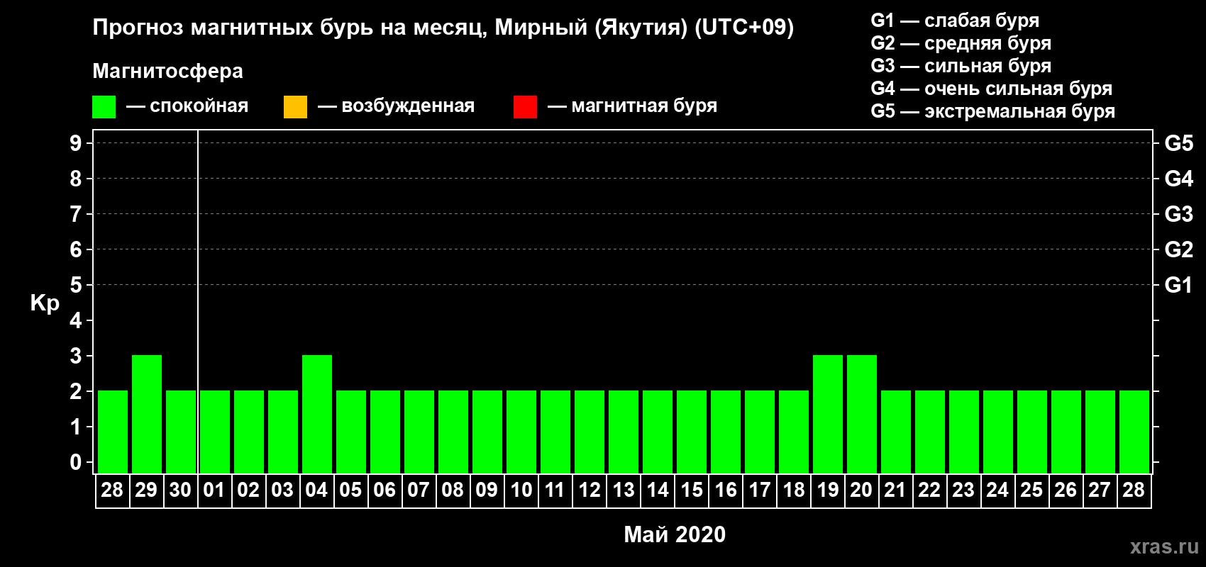Прогноз максимального суточного геомагнитного индекса Kp на <b>1 месяц</b> (31 день) <b>с 28 апреля по 28 мая 2020 г</b>
