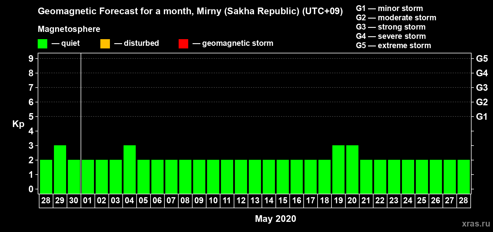 Forecast of the daily maximal value of geomagnetic index Kp for <b>1 month</b> (31 days) <b>from Apr 28, 2020 to May 28, 2020</b>