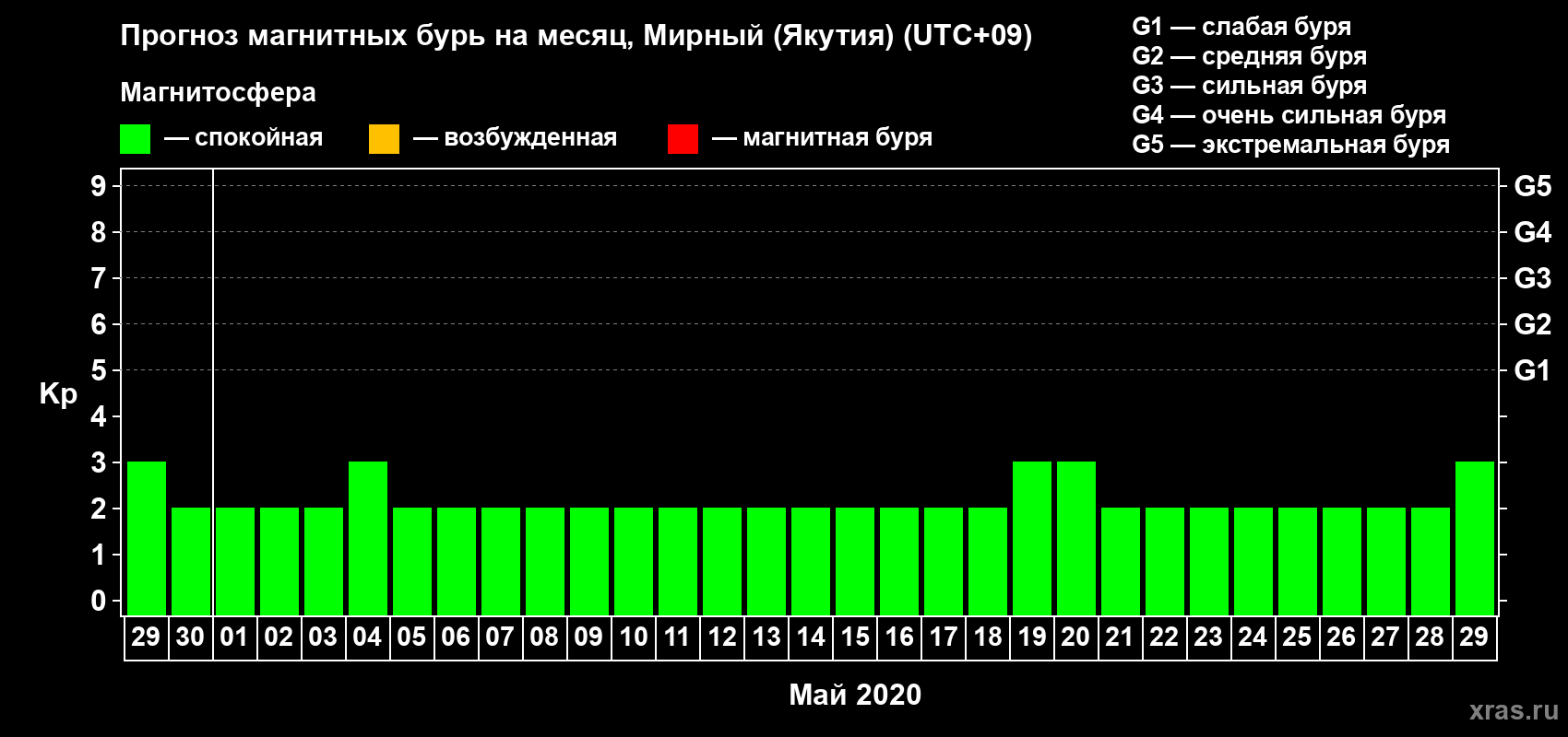 Прогноз максимального суточного геомагнитного индекса Kp на <b>1 месяц</b> (31 день) <b>с 29 апреля по 29 мая 2020 г</b>