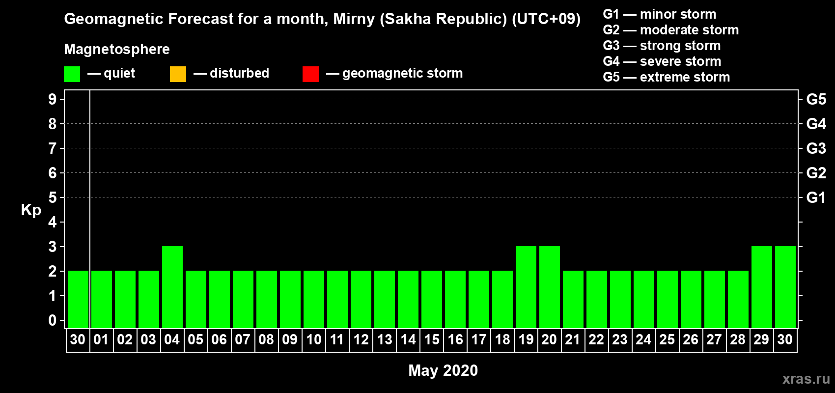 Forecast of the daily maximal value of geomagnetic index Kp for <b>1 month</b> (31 days) <b>from Apr 30, 2020 to May 30, 2020</b>