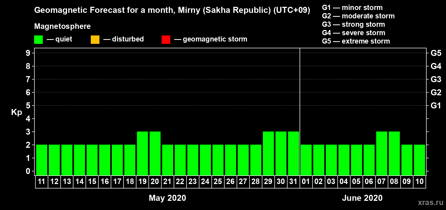 Forecast of the daily maximal value of geomagnetic index Kp for <b>1 month</b> (31 days) <b>from May 11, 2020 to Jun 10, 2020</b>