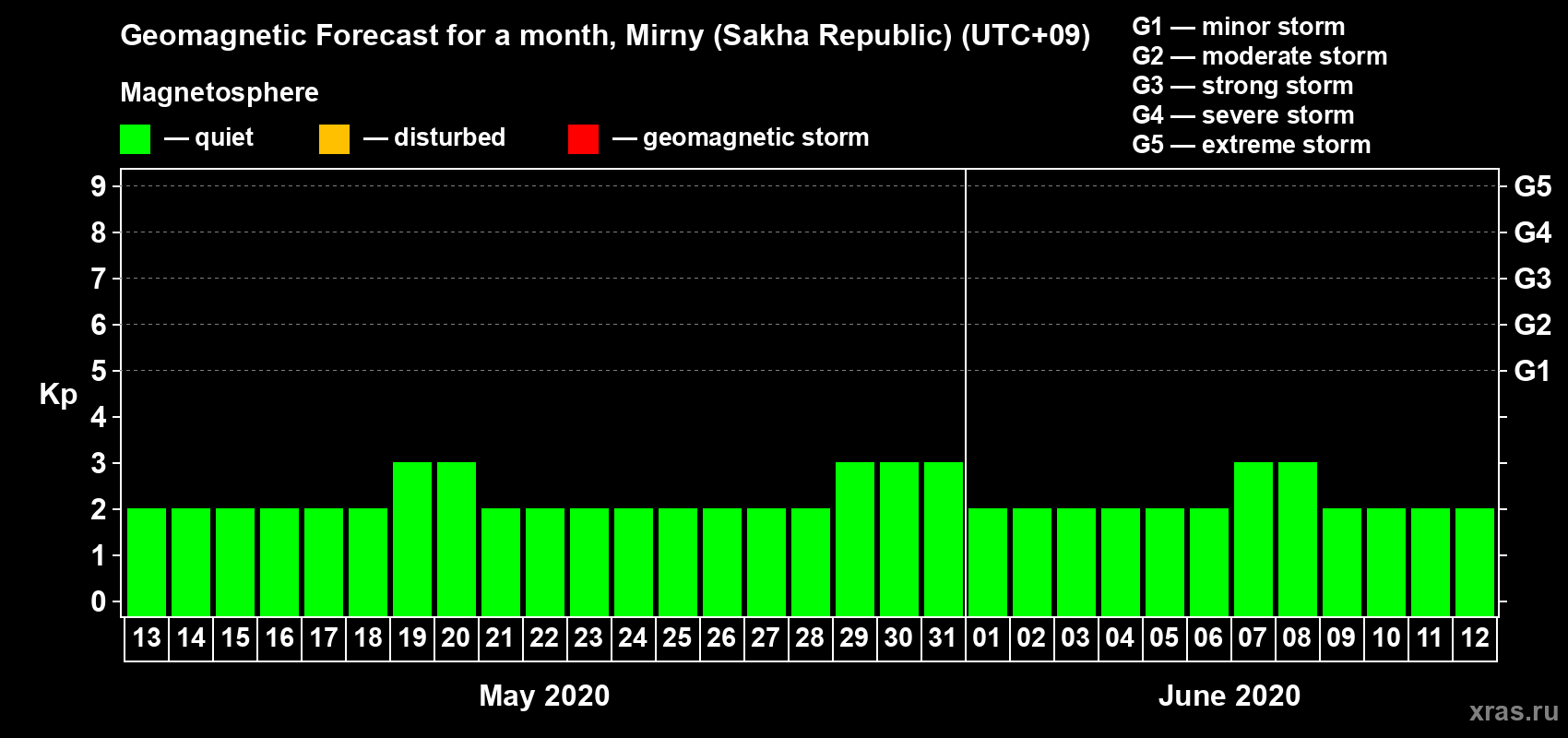 Forecast of the daily maximal value of geomagnetic index Kp for <b>1 month</b> (31 days) <b>from May 13, 2020 to Jun 12, 2020</b>