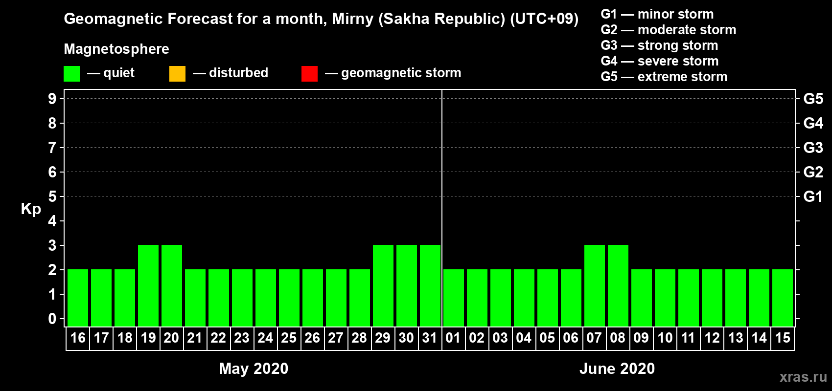 Forecast of the daily maximal value of geomagnetic index Kp for <b>1 month</b> (31 days) <b>from May 16, 2020 to Jun 15, 2020</b>