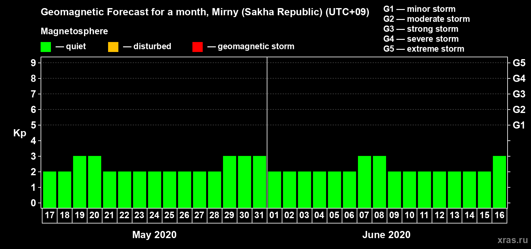 Forecast of the daily maximal value of geomagnetic index Kp for <b>1 month</b> (31 days) <b>from May 17, 2020 to Jun 16, 2020</b>