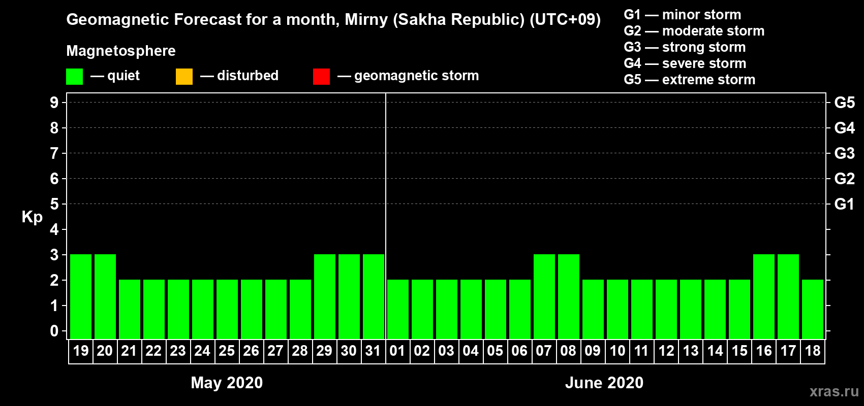 Forecast of the daily maximal value of geomagnetic index Kp for <b>1 month</b> (31 days) <b>from May 19, 2020 to Jun 18, 2020</b>
