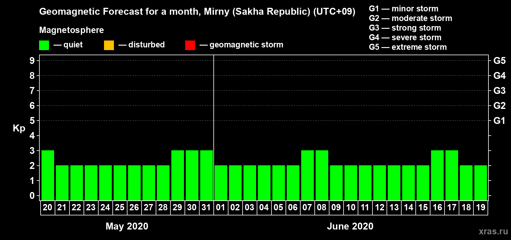 Forecast of the daily maximal value of geomagnetic index Kp for <b>1 month</b> (31 days) <b>from May 20, 2020 to Jun 19, 2020</b>