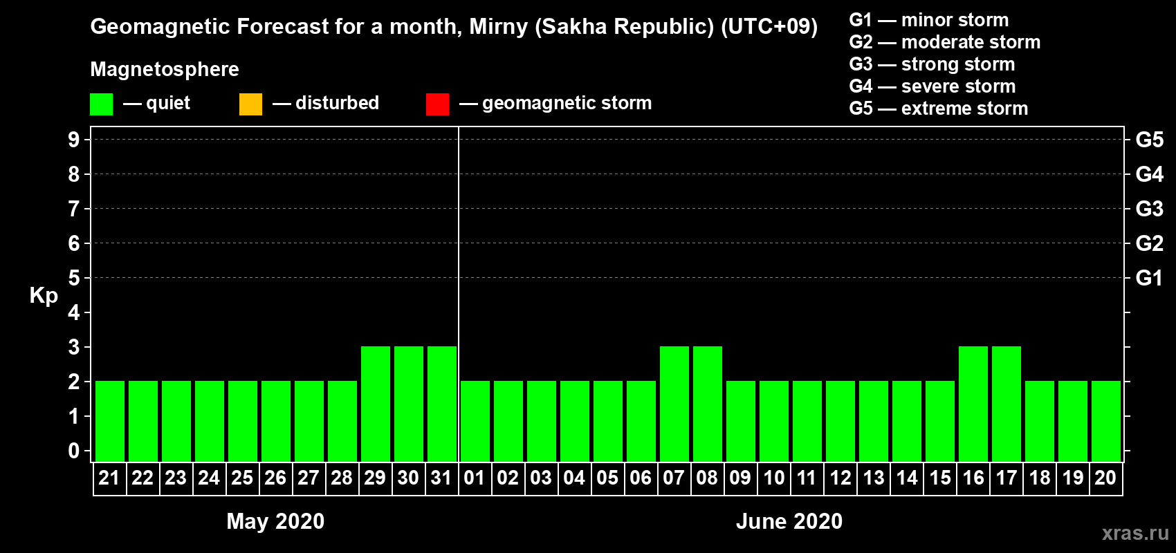 Forecast of the daily maximal value of geomagnetic index Kp for <b>1 month</b> (31 days) <b>from May 21, 2020 to Jun 20, 2020</b>
