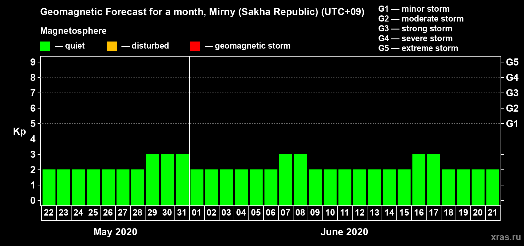 Forecast of the daily maximal value of geomagnetic index Kp for <b>1 month</b> (31 days) <b>from May 22, 2020 to Jun 21, 2020</b>