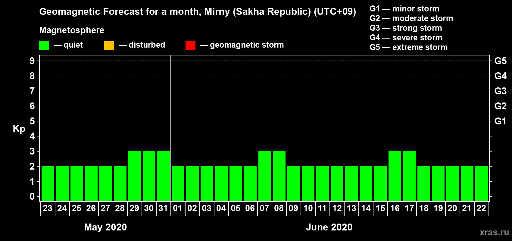 Forecast of the daily maximal value of geomagnetic index Kp for <b>1 month</b> (31 days) <b>from May 23, 2020 to Jun 22, 2020</b>