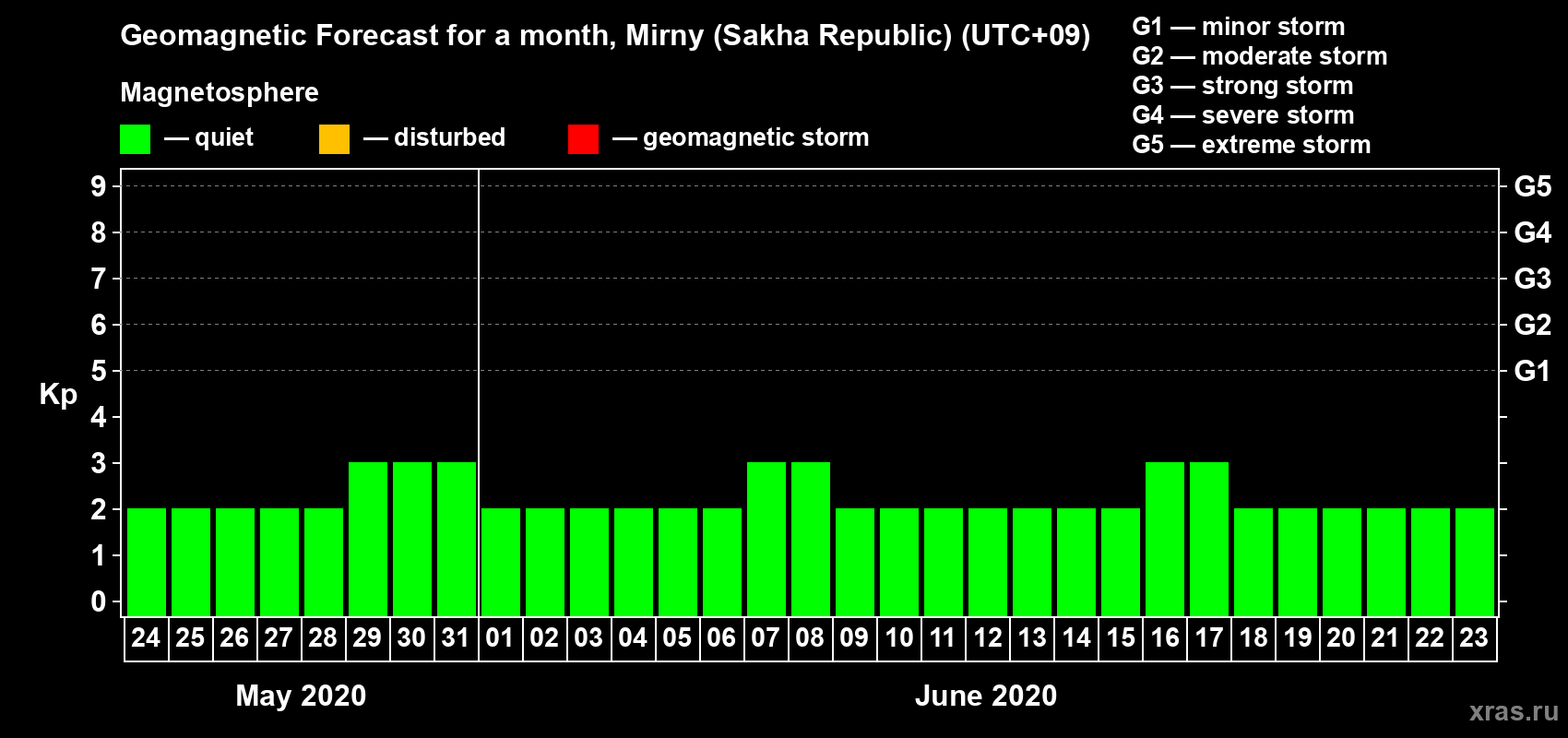 Forecast of the daily maximal value of geomagnetic index Kp for <b>1 month</b> (31 days) <b>from May 24, 2020 to Jun 23, 2020</b>
