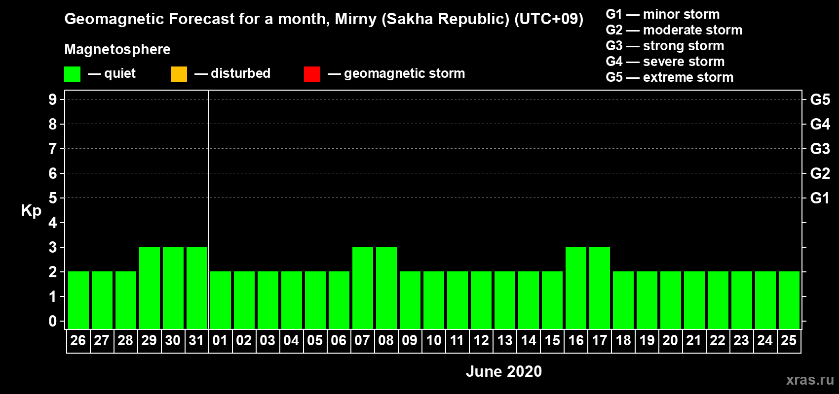 Forecast of the daily maximal value of geomagnetic index Kp for <b>1 month</b> (31 days) <b>from May 26, 2020 to Jun 25, 2020</b>