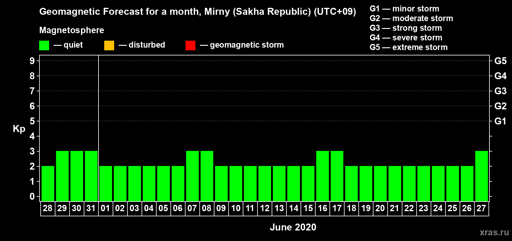 Forecast of the daily maximal value of geomagnetic index Kp for <b>1 month</b> (31 days) <b>from May 28, 2020 to Jun 27, 2020</b>