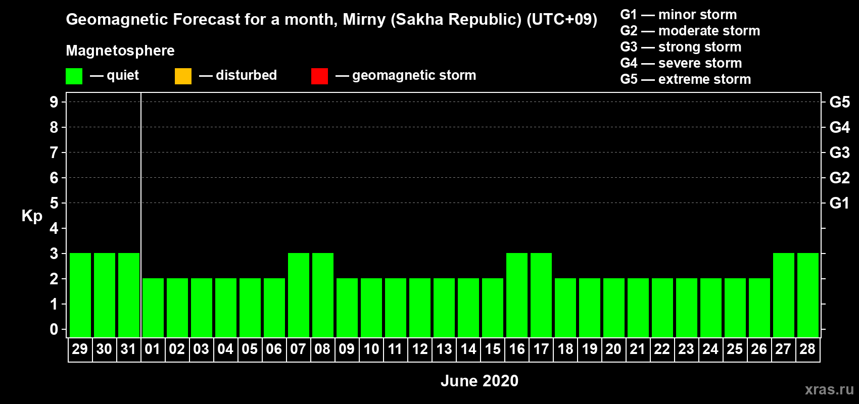 Forecast of the daily maximal value of geomagnetic index Kp for <b>1 month</b> (31 days) <b>from May 29, 2020 to Jun 28, 2020</b>