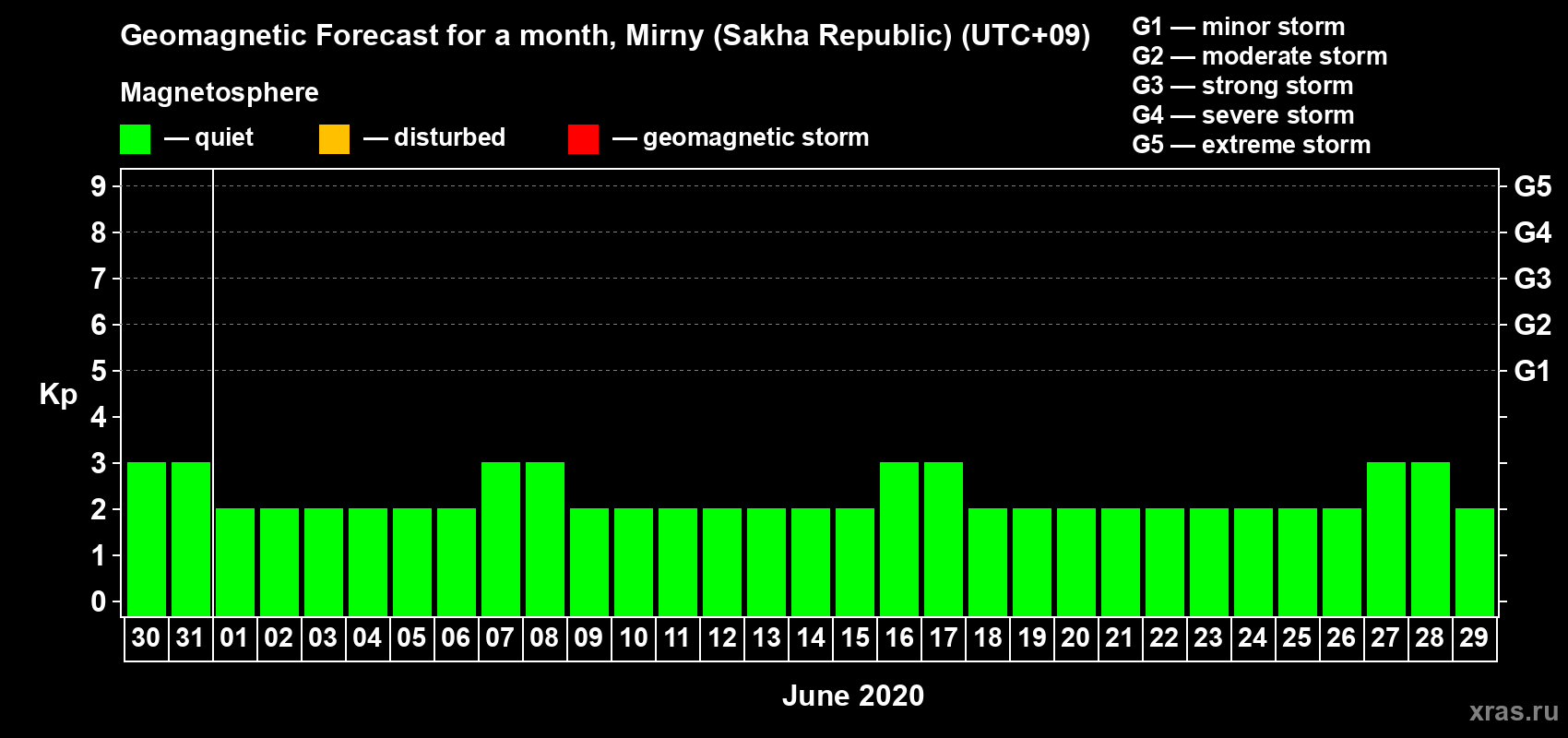 Forecast of the daily maximal value of geomagnetic index Kp for <b>1 month</b> (31 days) <b>from May 30, 2020 to Jun 29, 2020</b>