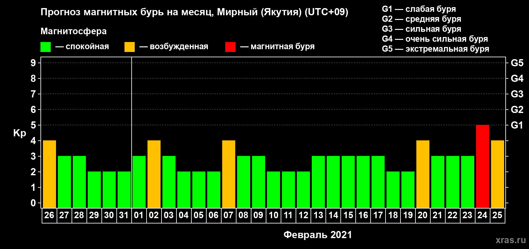 Прогноз максимального суточного геомагнитного индекса Kp на <b>1 месяц</b> (31 день) <b>с 26 января по 25 февраля 2021 г</b>