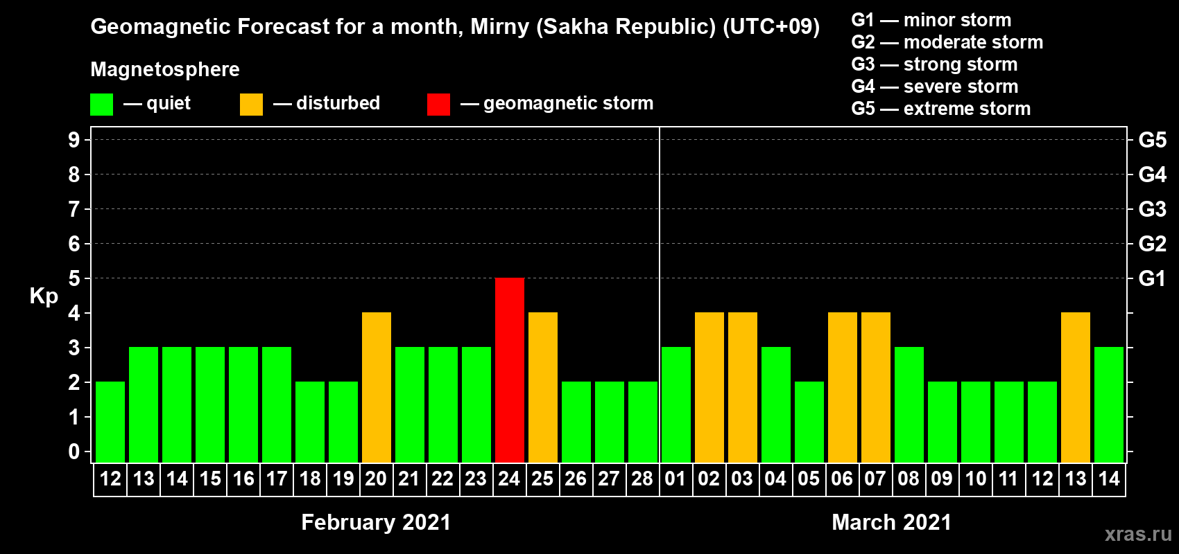 Forecast of the daily maximal value of geomagnetic index Kp for <b>1 month</b> (31 days) <b>from Feb 12, 2021 to Mar 14, 2021</b>
