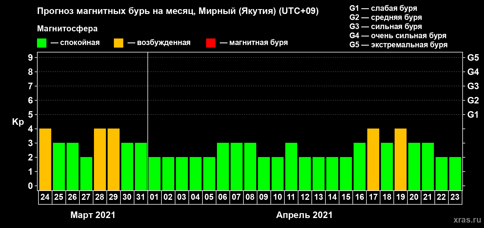 Прогноз максимального суточного геомагнитного индекса Kp на <b>1 месяц</b> (31 день) <b>с 24 марта по 23 апреля 2021 г</b>