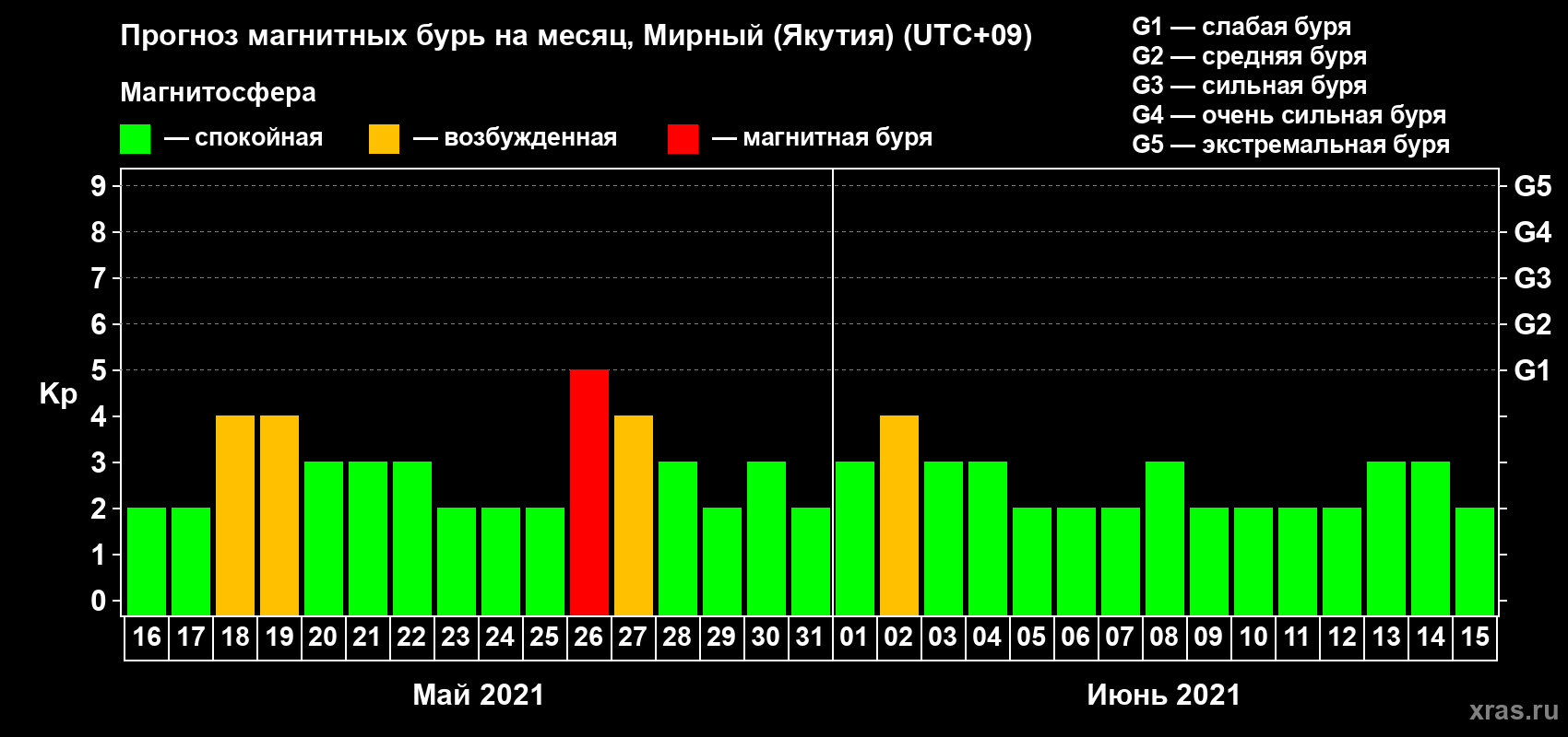 Прогноз максимального суточного геомагнитного индекса Kp на <b>1 месяц</b> (31 день) <b>с 16 мая по 15 июня 2021 г</b>