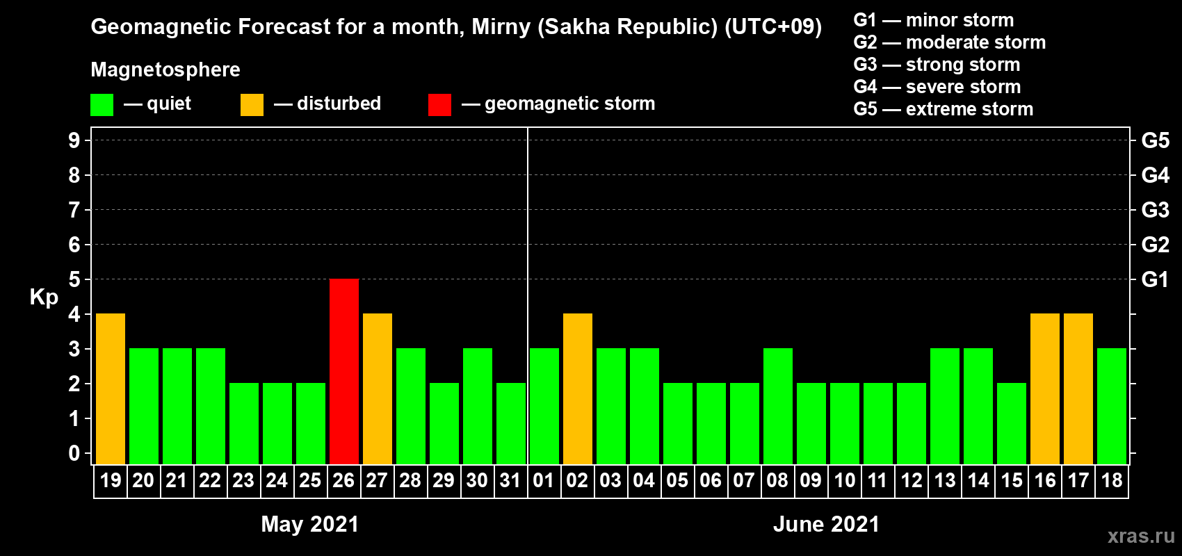 Forecast of the daily maximal value of geomagnetic index Kp for <b>1 month</b> (31 days) <b>from May 19, 2021 to Jun 18, 2021</b>