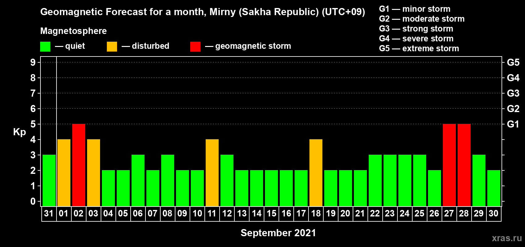 Forecast of the daily maximal value of geomagnetic index Kp for <b>1 month</b> (31 days) <b>from Aug 31, 2021 to Sep 30, 2021</b>