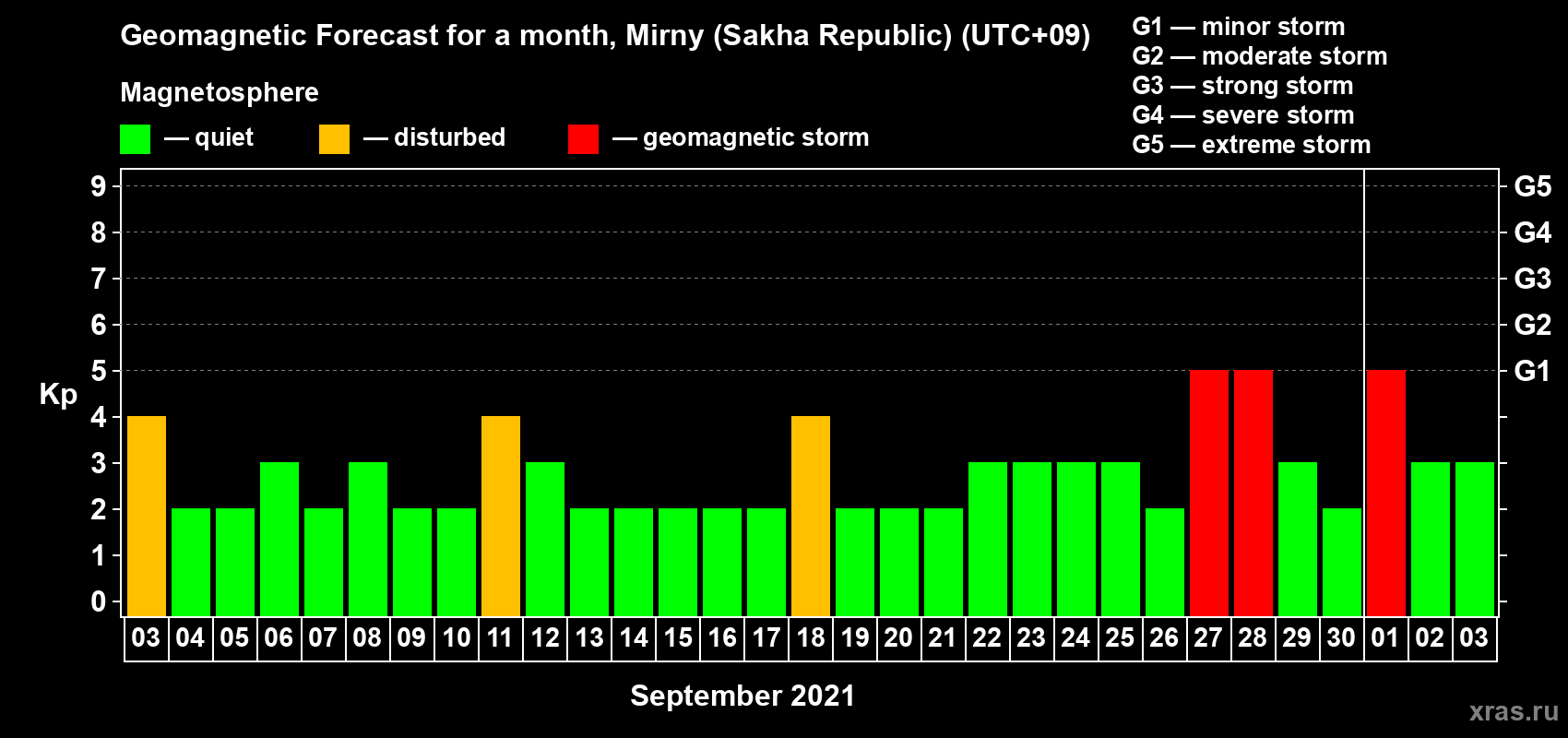 Forecast of the daily maximal value of geomagnetic index Kp for <b>1 month</b> (31 days) <b>from Sep 03, 2021 to Oct 03, 2021</b>