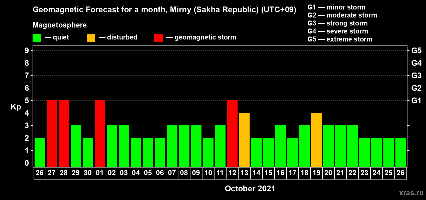Forecast of the daily maximal value of geomagnetic index Kp for <b>1 month</b> (31 days) <b>from Sep 26, 2021 to Oct 26, 2021</b>