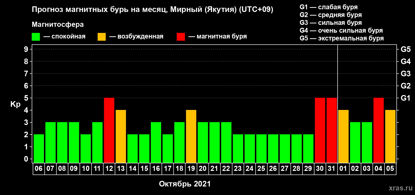 Прогноз максимального суточного геомагнитного индекса Kp на <b>1 месяц</b> (31 день) <b>с 06 октября по 05 ноября 2021 г</b>