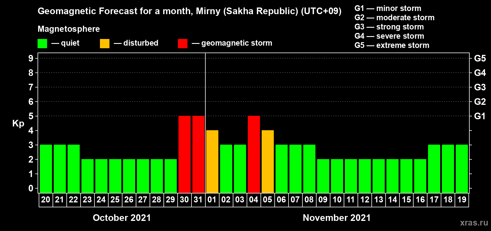 Forecast of the daily maximal value of geomagnetic index Kp for <b>1 month</b> (31 days) <b>from Oct 20, 2021 to Nov 19, 2021</b>