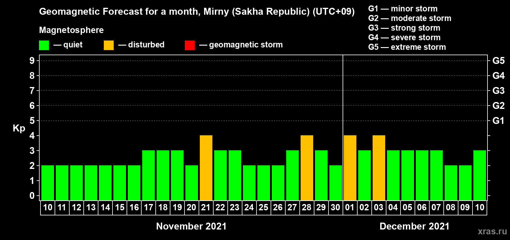 Forecast of the daily maximal value of geomagnetic index Kp for <b>1 month</b> (31 days) <b>from Nov 10, 2021 to Dec 10, 2021</b>