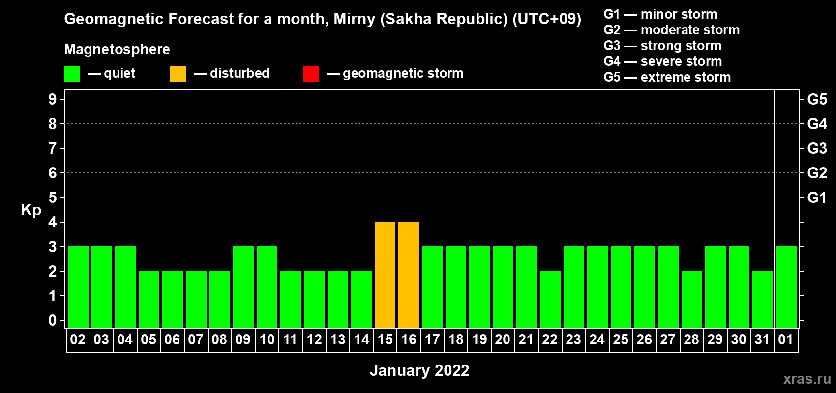 Forecast of the daily maximal value of geomagnetic index Kp for <b>1 month</b> (31 days) <b>from Jan 02, 2022 to Feb 01, 2022</b>