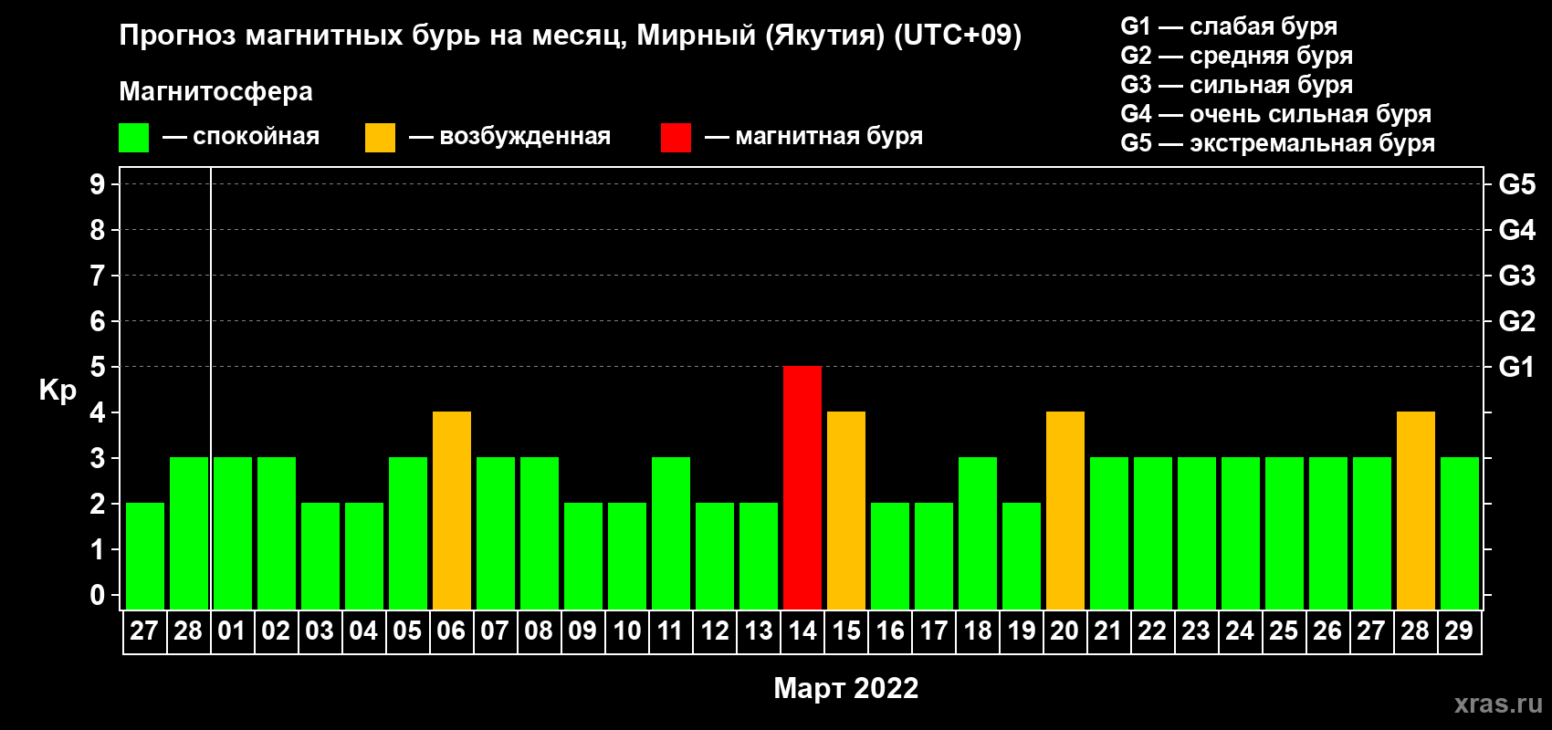 Прогноз максимального суточного геомагнитного индекса Kp на <b>1 месяц</b> (31 день) <b>с 27 февраля по 29 марта 2022 г</b>