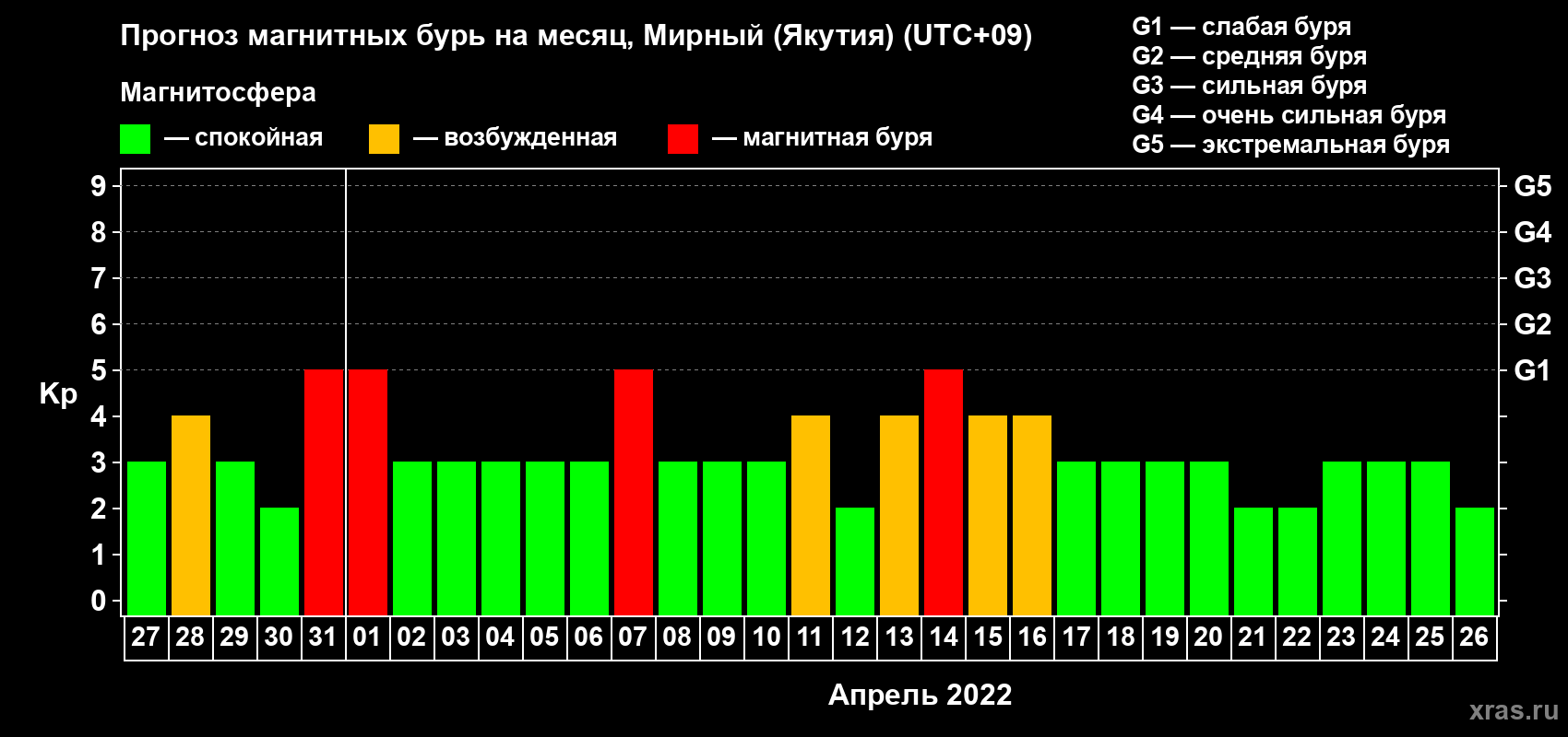 Прогноз максимального суточного геомагнитного индекса Kp на <b>1 месяц</b> (31 день) <b>с 27 марта по 26 апреля 2022 г</b>