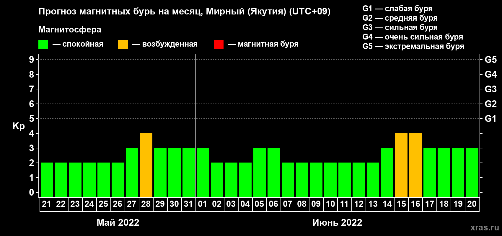 Прогноз максимального суточного геомагнитного индекса Kp на <b>1 месяц</b> (31 день) <b>с 21 мая по 20 июня 2022 г</b>