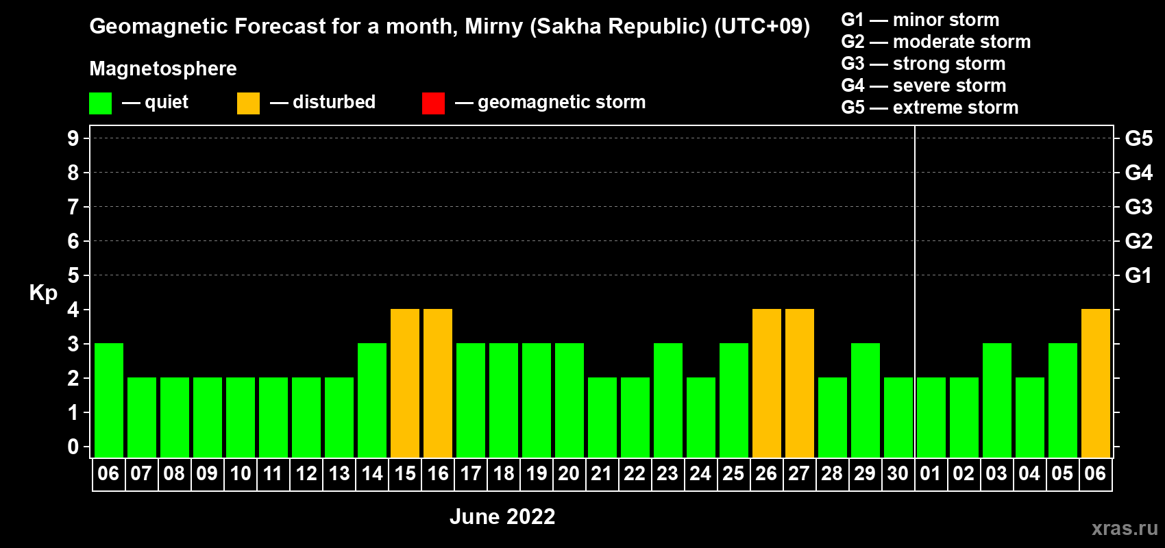 Forecast of the daily maximal value of geomagnetic index Kp for <b>1 month</b> (31 days) <b>from Jun 06, 2022 to Jul 06, 2022</b>