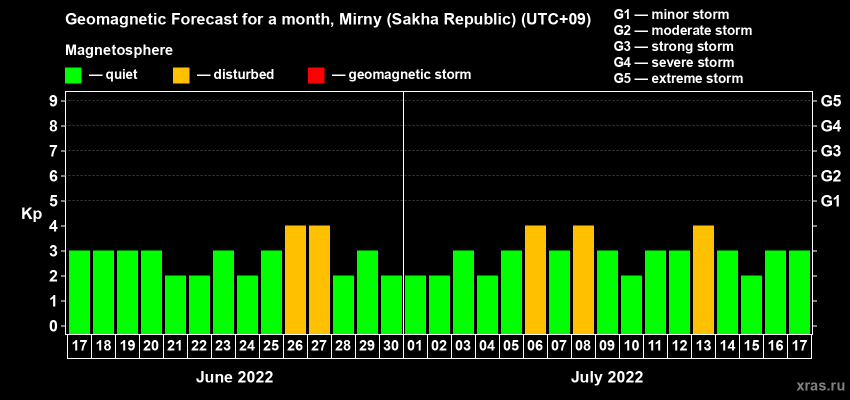 Forecast of the daily maximal value of geomagnetic index Kp for <b>1 month</b> (31 days) <b>from Jun 17, 2022 to Jul 17, 2022</b>