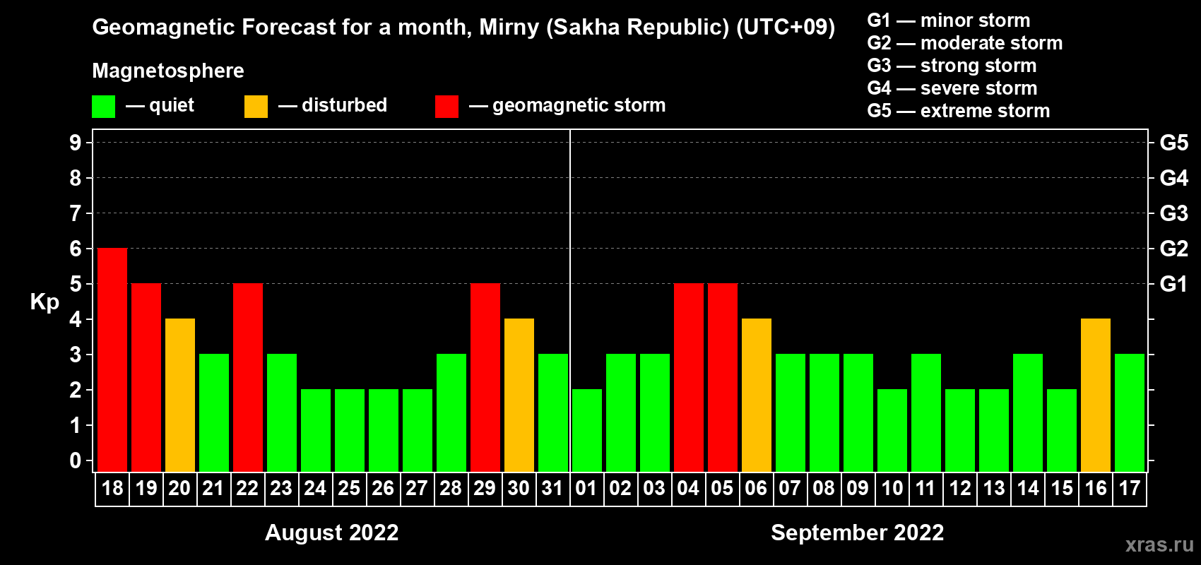 Forecast of the daily maximal value of geomagnetic index Kp for <b>1 month</b> (31 days) <b>from Aug 18, 2022 to Sep 17, 2022</b>