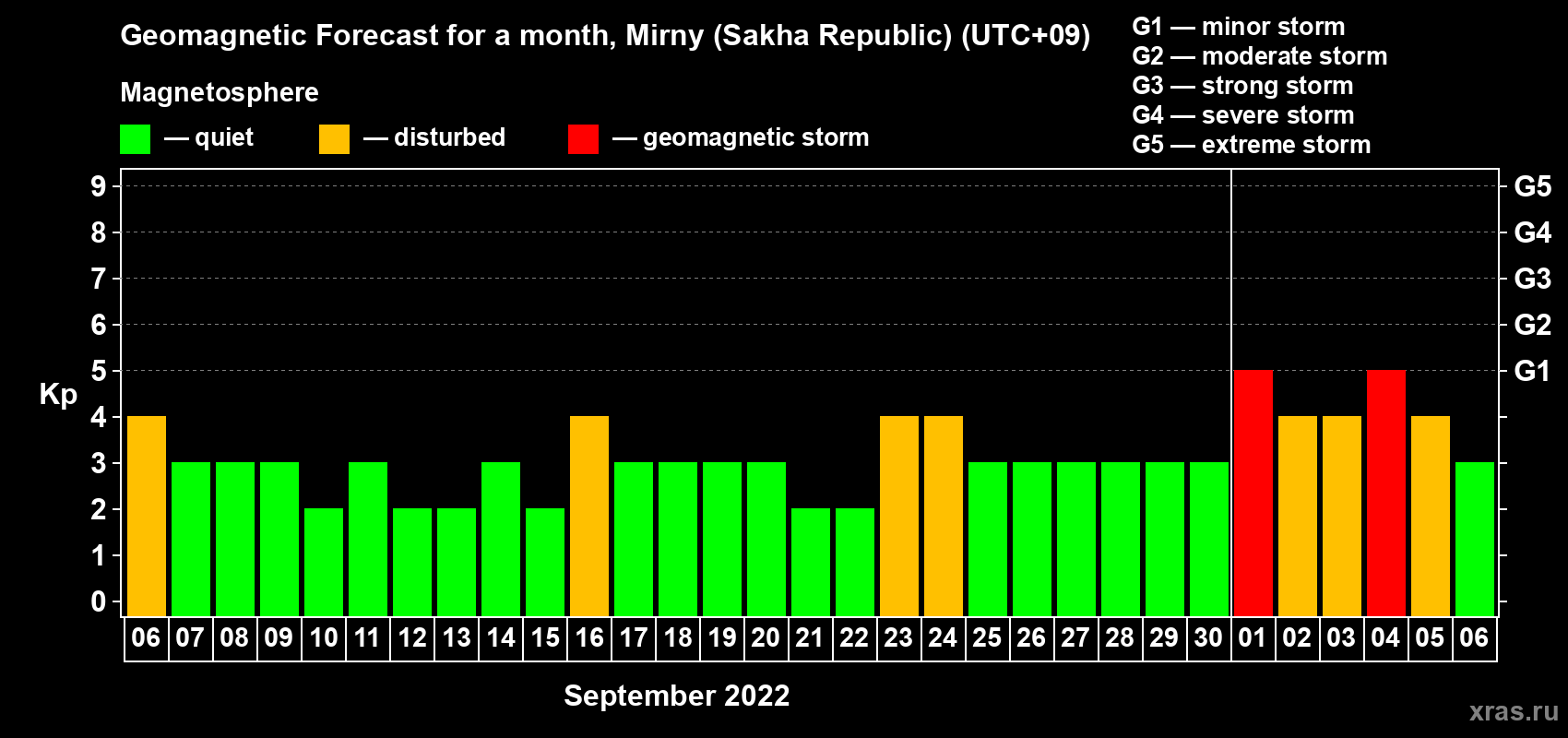 Forecast of the daily maximal value of geomagnetic index Kp for <b>1 month</b> (31 days) <b>from Sep 06, 2022 to Oct 06, 2022</b>