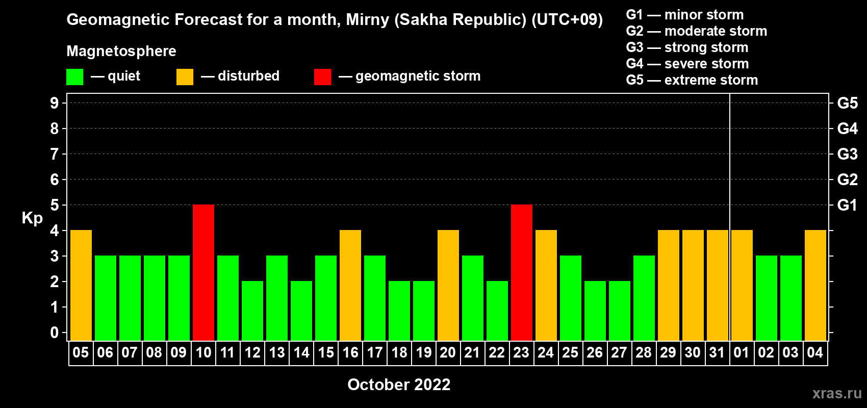 Forecast of the daily maximal value of geomagnetic index Kp for <b>1 month</b> (31 days) <b>from Oct 05, 2022 to Nov 04, 2022</b>