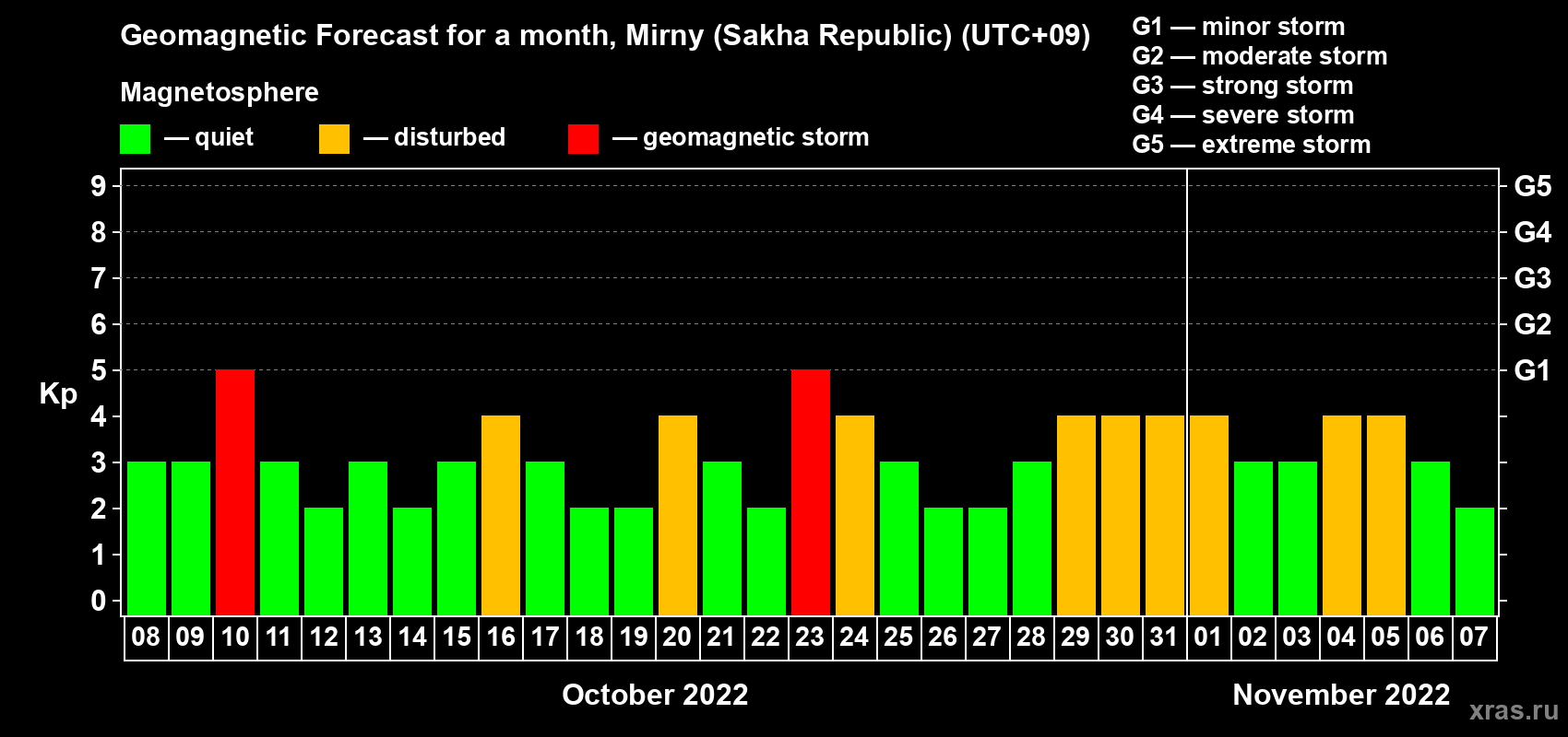 Forecast of the daily maximal value of geomagnetic index Kp for <b>1 month</b> (31 days) <b>from Oct 08, 2022 to Nov 07, 2022</b>