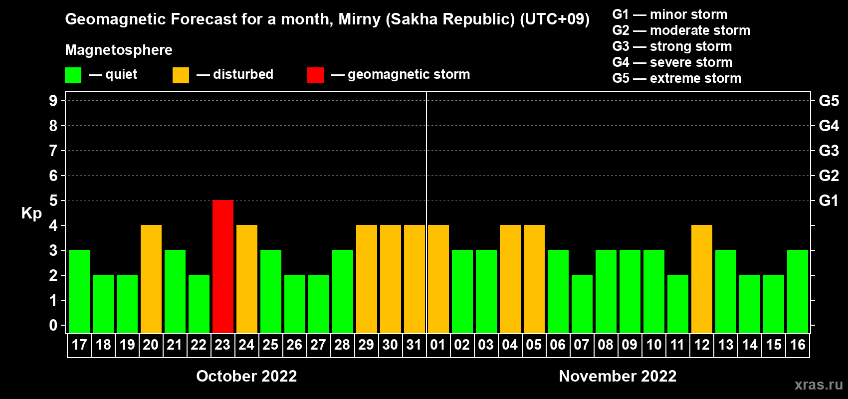 Forecast of the daily maximal value of geomagnetic index Kp for <b>1 month</b> (31 days) <b>from Oct 17, 2022 to Nov 16, 2022</b>