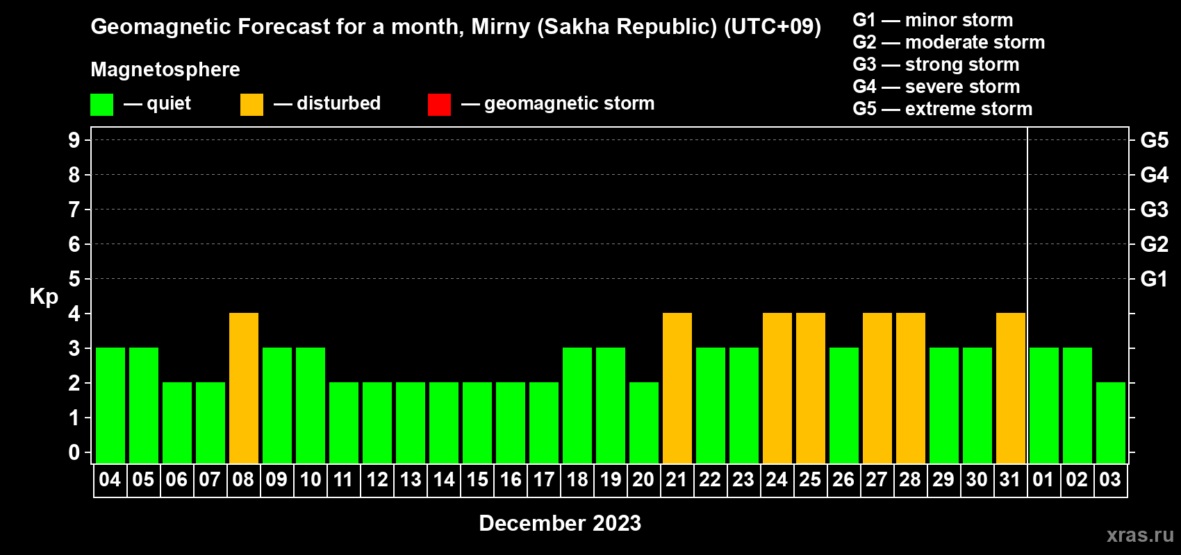 Forecast of the daily maximal value of geomagnetic index Kp for <b>1 month</b> (31 days) <b>from Dec 04, 2022 to Jan 03, 2023</b>