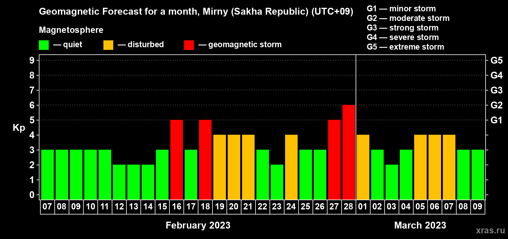 Forecast of the daily maximal value of geomagnetic index Kp for <b>1 month</b> (31 days) <b>from Feb 07, 2023 to Mar 09, 2023</b>