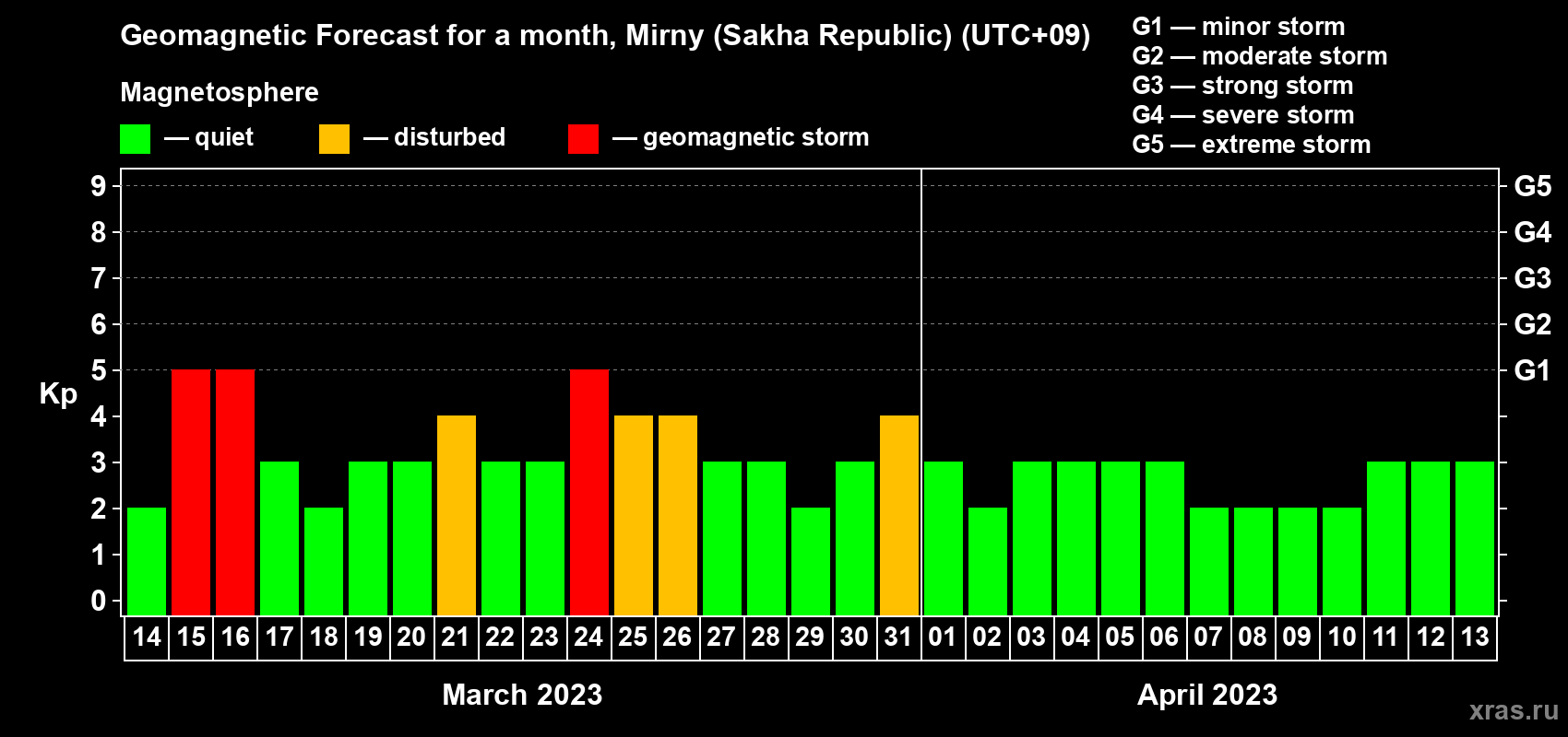 Forecast of the daily maximal value of geomagnetic index Kp for <b>1 month</b> (31 days) <b>from Mar 14, 2023 to Apr 13, 2023</b>