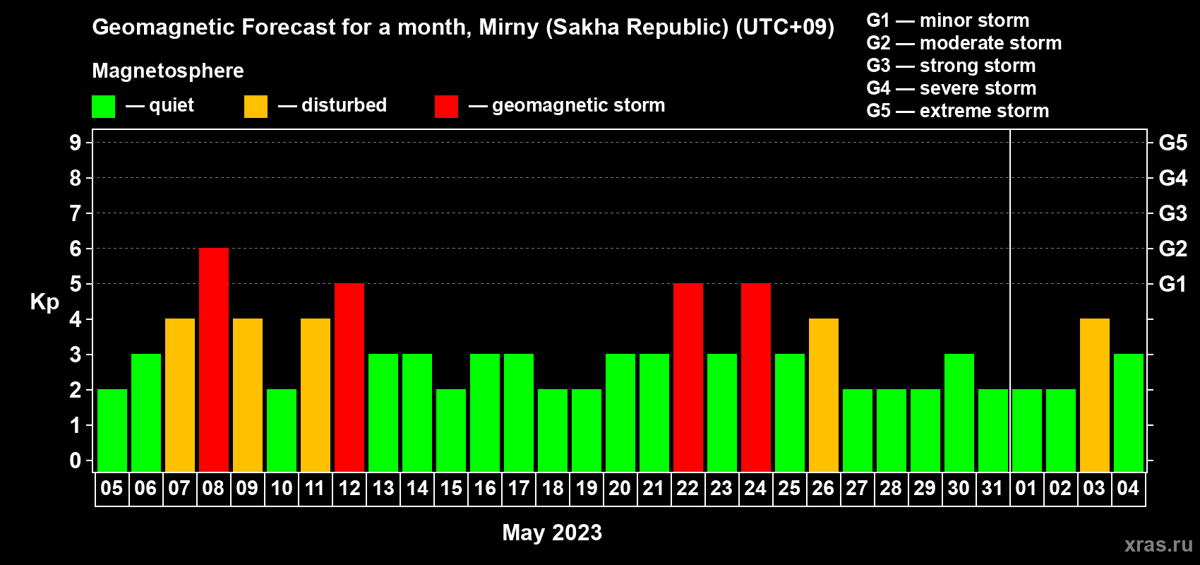 Forecast of the daily maximal value of geomagnetic index Kp for <b>1 month</b> (31 days) <b>from May 05, 2023 to Jun 04, 2023</b>