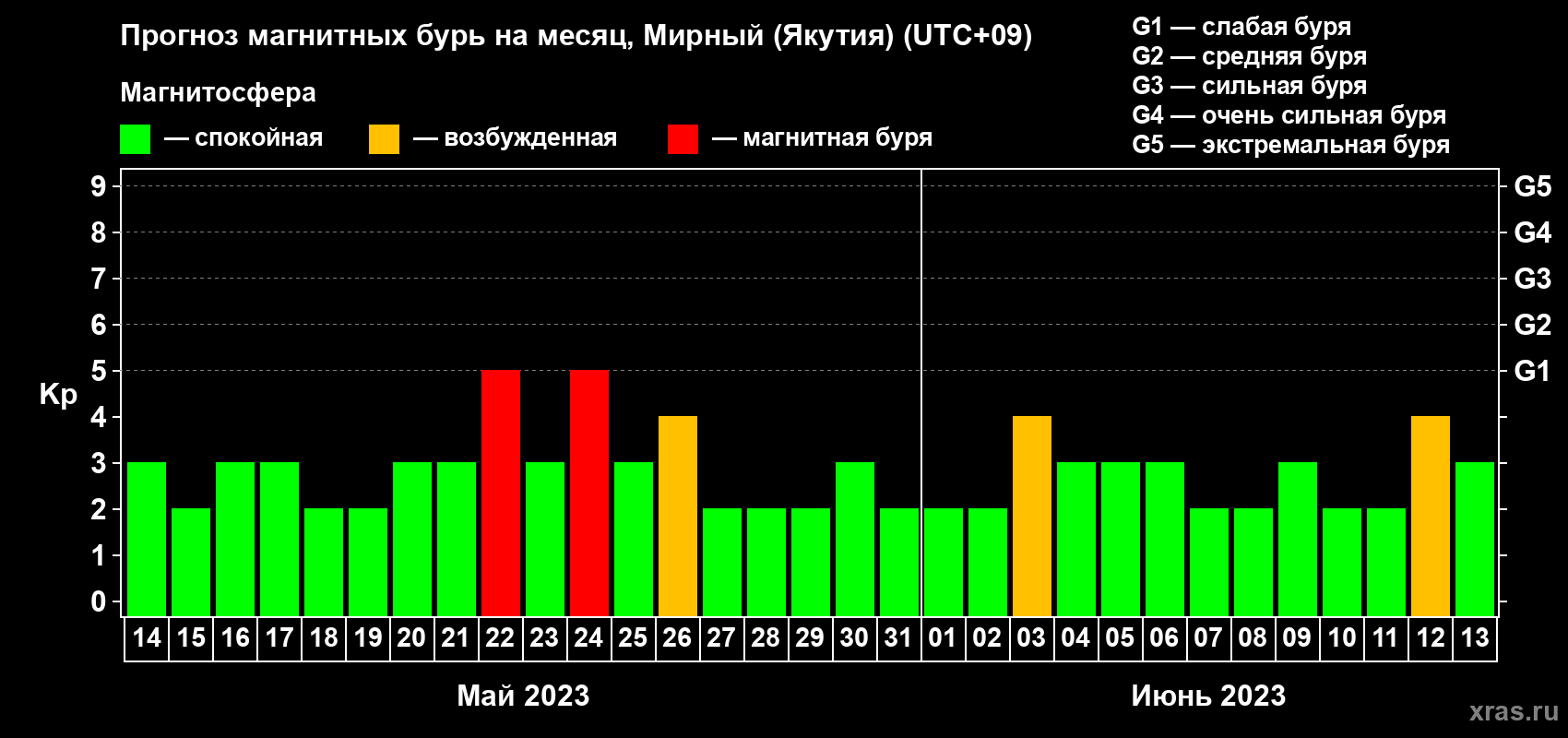 Прогноз максимального суточного геомагнитного индекса Kp на <b>1 месяц</b> (31 день) <b>с 14 мая по 13 июня 2023 г</b>