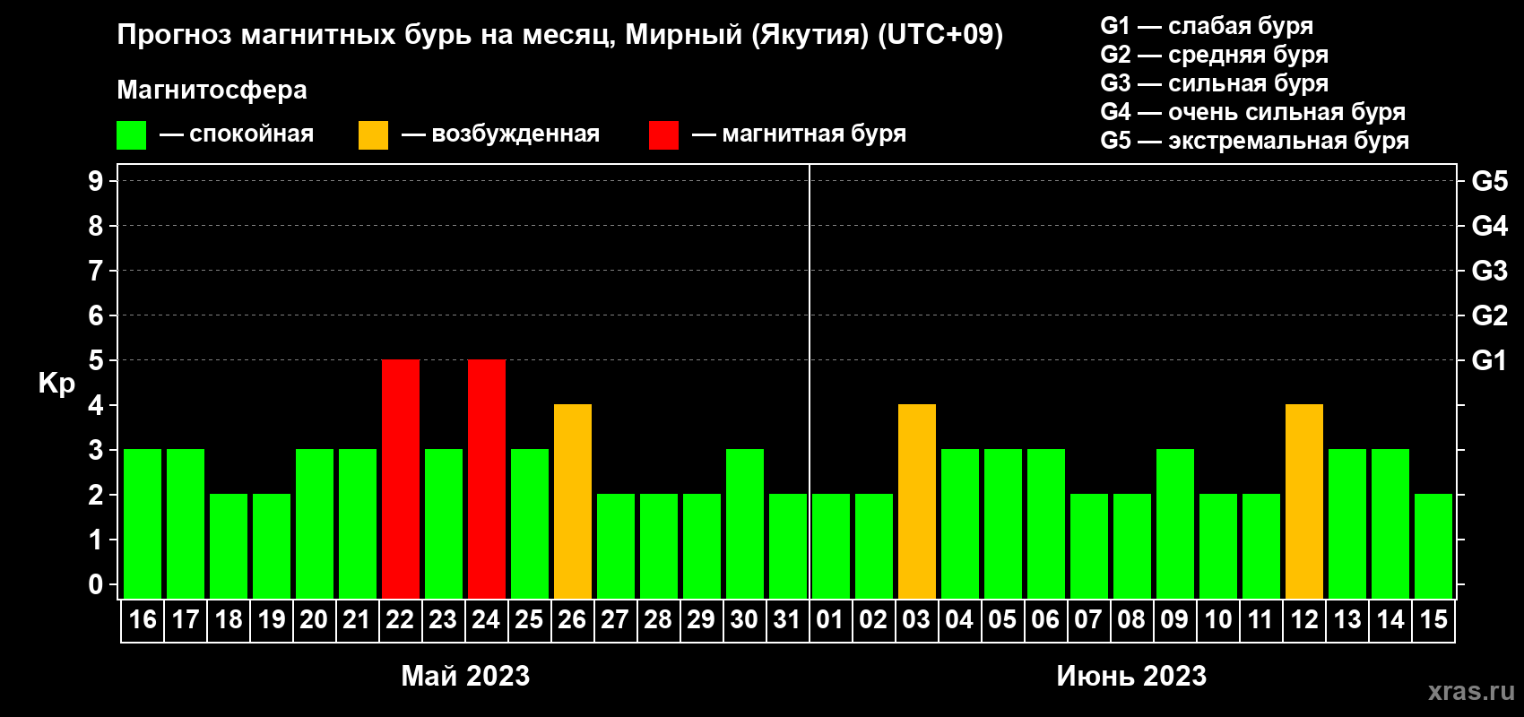 Прогноз максимального суточного геомагнитного индекса Kp на <b>1 месяц</b> (31 день) <b>с 16 мая по 15 июня 2023 г</b>